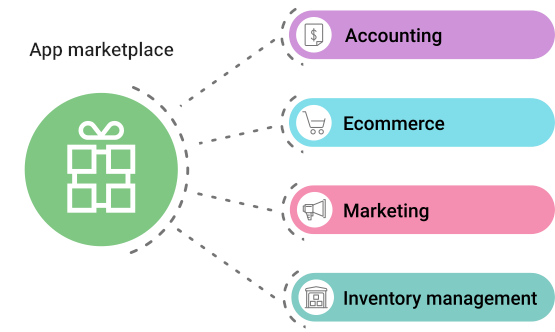 Integrations